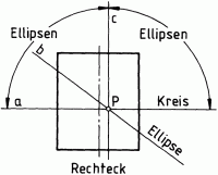 Lage der Schnittebenen am Zylinder
